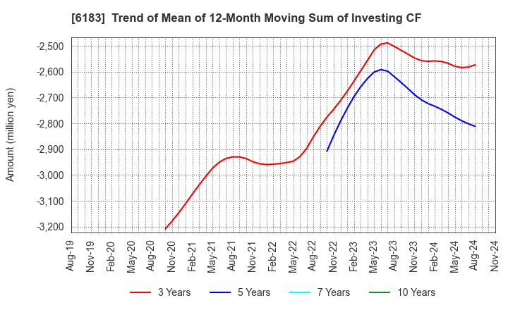 6183 BELLSYSTEM24 HOLDINGS,INC.: Trend of Mean of 12-Month Moving Sum of Investing CF