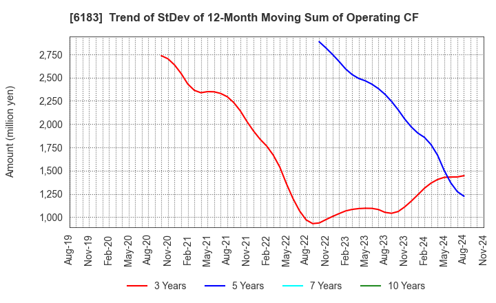 6183 BELLSYSTEM24 HOLDINGS,INC.: Trend of StDev of 12-Month Moving Sum of Operating CF