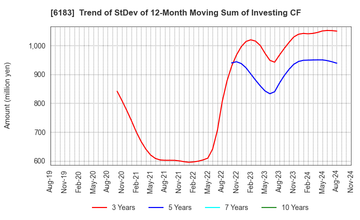 6183 BELLSYSTEM24 HOLDINGS,INC.: Trend of StDev of 12-Month Moving Sum of Investing CF