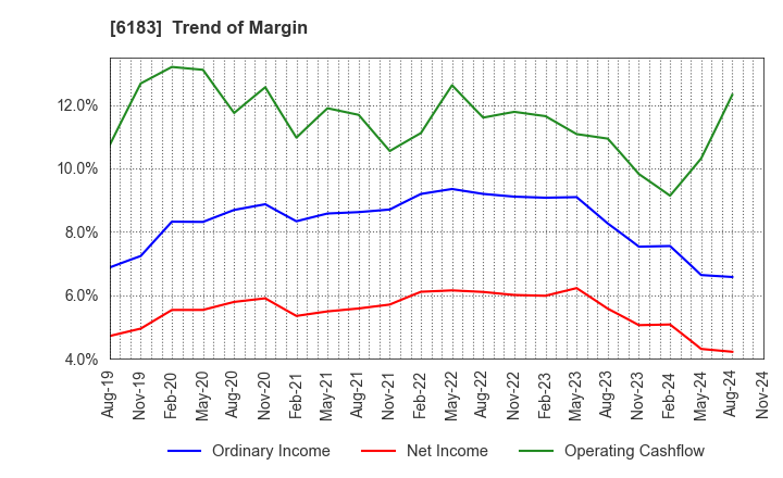 6183 BELLSYSTEM24 HOLDINGS,INC.: Trend of Margin