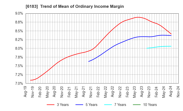 6183 BELLSYSTEM24 HOLDINGS,INC.: Trend of Mean of Ordinary Income Margin