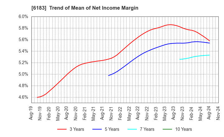 6183 BELLSYSTEM24 HOLDINGS,INC.: Trend of Mean of Net Income Margin