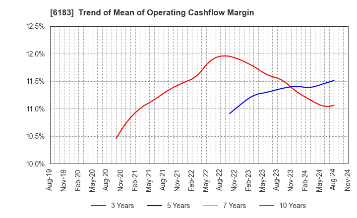 6183 BELLSYSTEM24 HOLDINGS,INC.: Trend of Mean of Operating Cashflow Margin