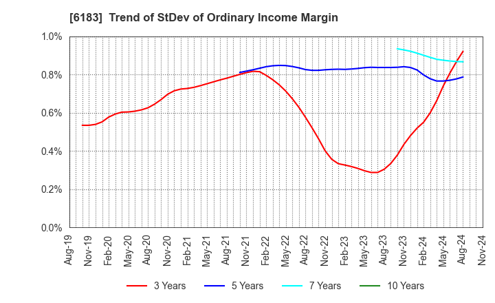 6183 BELLSYSTEM24 HOLDINGS,INC.: Trend of StDev of Ordinary Income Margin