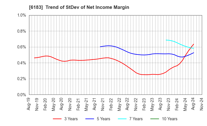 6183 BELLSYSTEM24 HOLDINGS,INC.: Trend of StDev of Net Income Margin