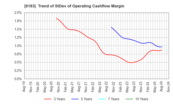 6183 BELLSYSTEM24 HOLDINGS,INC.: Trend of StDev of Operating Cashflow Margin