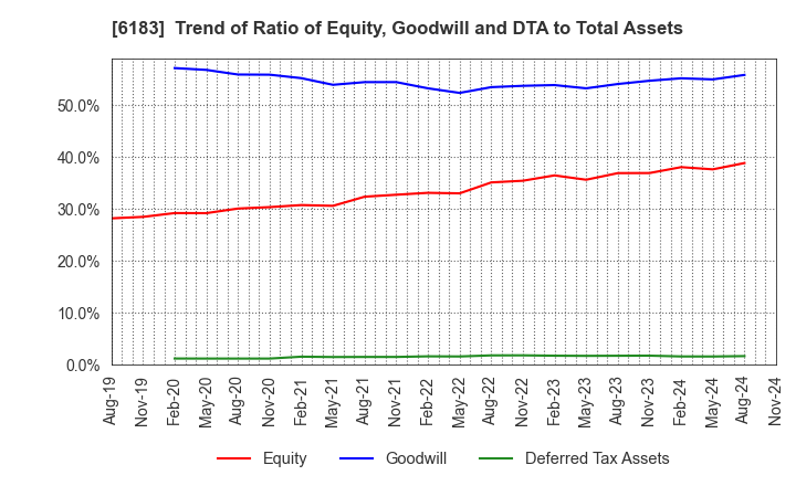 6183 BELLSYSTEM24 HOLDINGS,INC.: Trend of Ratio of Equity, Goodwill and DTA to Total Assets