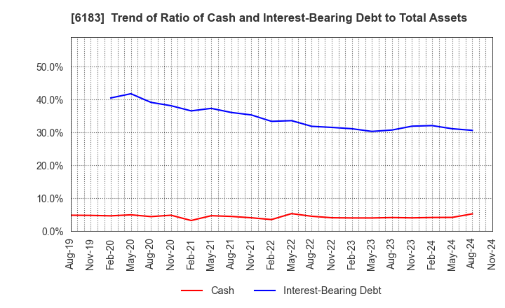 6183 BELLSYSTEM24 HOLDINGS,INC.: Trend of Ratio of Cash and Interest-Bearing Debt to Total Assets