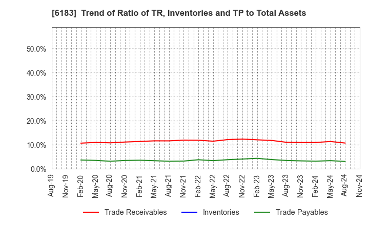 6183 BELLSYSTEM24 HOLDINGS,INC.: Trend of Ratio of TR, Inventories and TP to Total Assets