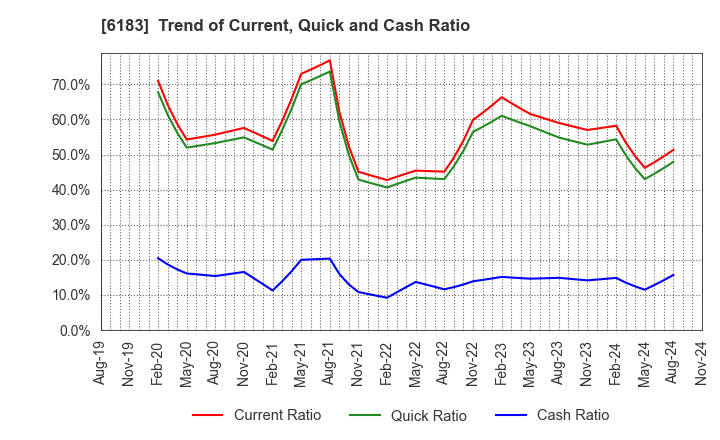 6183 BELLSYSTEM24 HOLDINGS,INC.: Trend of Current, Quick and Cash Ratio