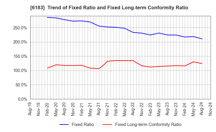 6183 BELLSYSTEM24 HOLDINGS,INC.: Trend of Fixed Ratio and Fixed Long-term Conformity Ratio