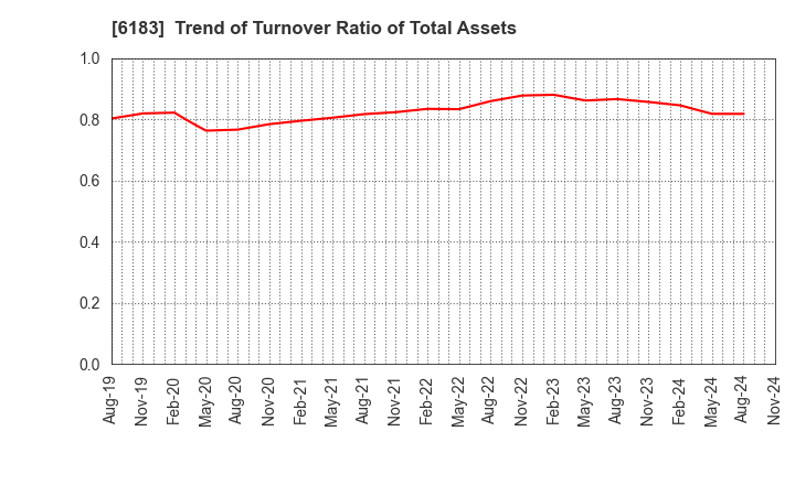 6183 BELLSYSTEM24 HOLDINGS,INC.: Trend of Turnover Ratio of Total Assets