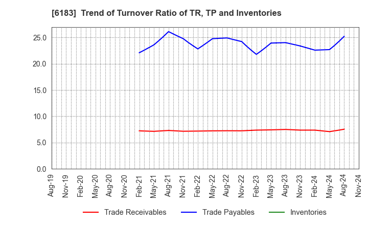 6183 BELLSYSTEM24 HOLDINGS,INC.: Trend of Turnover Ratio of TR, TP and Inventories