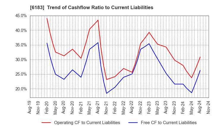 6183 BELLSYSTEM24 HOLDINGS,INC.: Trend of Cashflow Ratio to Current Liabilities