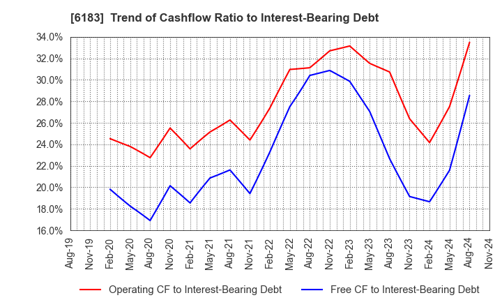 6183 BELLSYSTEM24 HOLDINGS,INC.: Trend of Cashflow Ratio to Interest-Bearing Debt