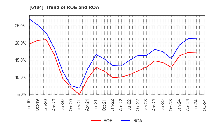 6184 Kamakura Shinsho,Ltd.: Trend of ROE and ROA