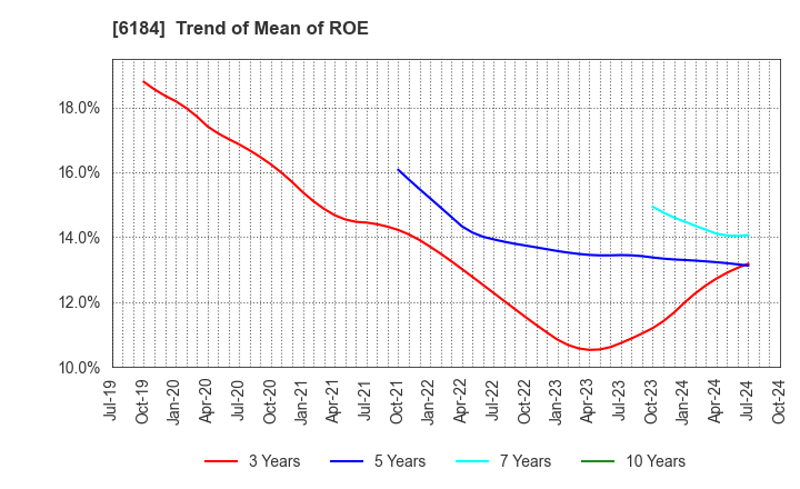 6184 Kamakura Shinsho,Ltd.: Trend of Mean of ROE
