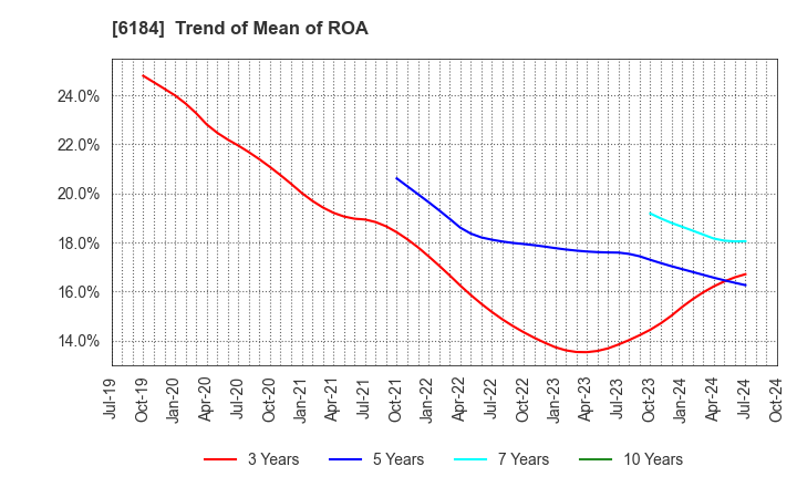 6184 Kamakura Shinsho,Ltd.: Trend of Mean of ROA