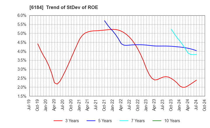 6184 Kamakura Shinsho,Ltd.: Trend of StDev of ROE