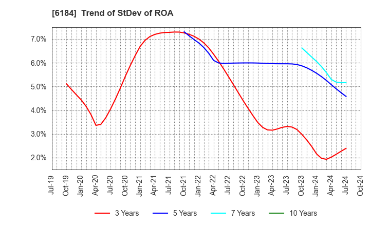 6184 Kamakura Shinsho,Ltd.: Trend of StDev of ROA