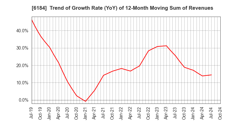 6184 Kamakura Shinsho,Ltd.: Trend of Growth Rate (YoY) of 12-Month Moving Sum of Revenues