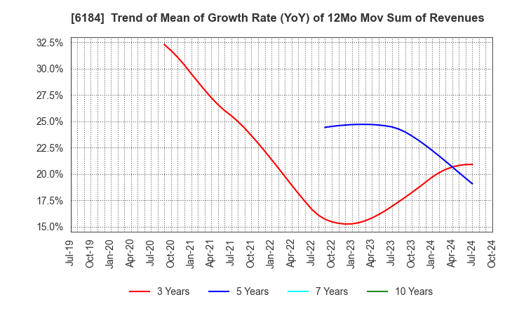 6184 Kamakura Shinsho,Ltd.: Trend of Mean of Growth Rate (YoY) of 12Mo Mov Sum of Revenues