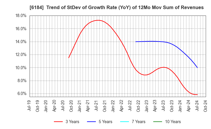 6184 Kamakura Shinsho,Ltd.: Trend of StDev of Growth Rate (YoY) of 12Mo Mov Sum of Revenues