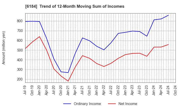 6184 Kamakura Shinsho,Ltd.: Trend of 12-Month Moving Sum of Incomes