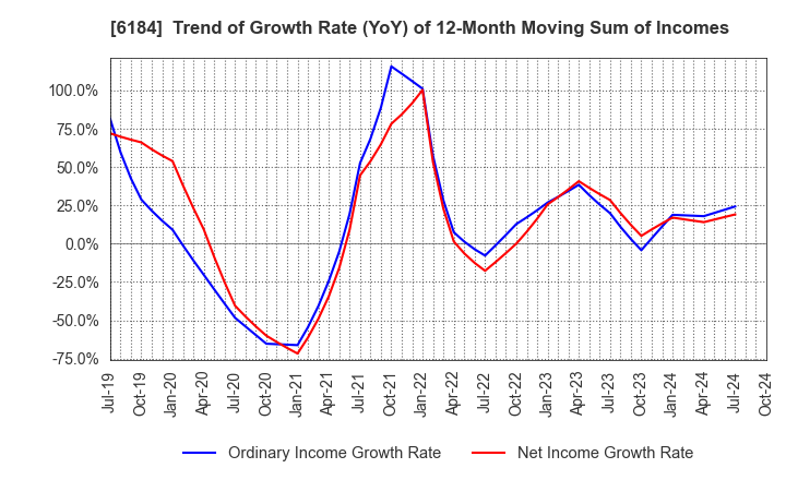 6184 Kamakura Shinsho,Ltd.: Trend of Growth Rate (YoY) of 12-Month Moving Sum of Incomes