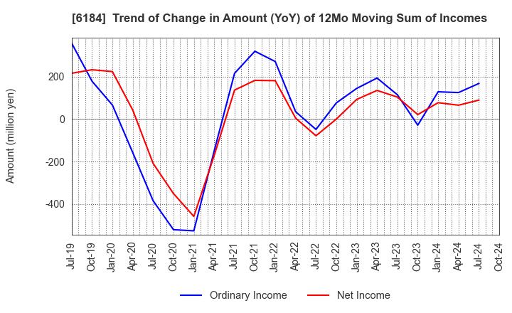 6184 Kamakura Shinsho,Ltd.: Trend of Change in Amount (YoY) of 12Mo Moving Sum of Incomes