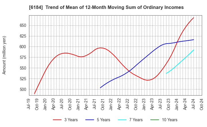 6184 Kamakura Shinsho,Ltd.: Trend of Mean of 12-Month Moving Sum of Ordinary Incomes