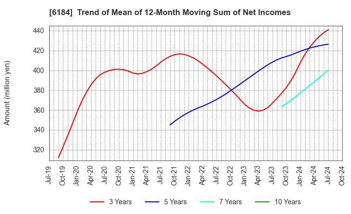 6184 Kamakura Shinsho,Ltd.: Trend of Mean of 12-Month Moving Sum of Net Incomes