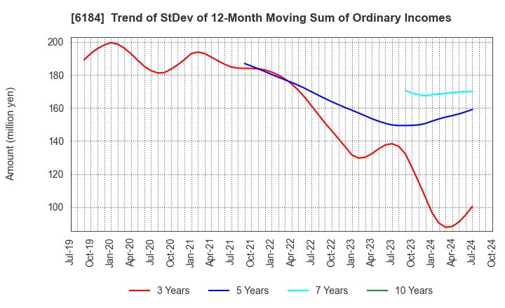 6184 Kamakura Shinsho,Ltd.: Trend of StDev of 12-Month Moving Sum of Ordinary Incomes