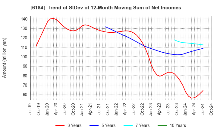 6184 Kamakura Shinsho,Ltd.: Trend of StDev of 12-Month Moving Sum of Net Incomes