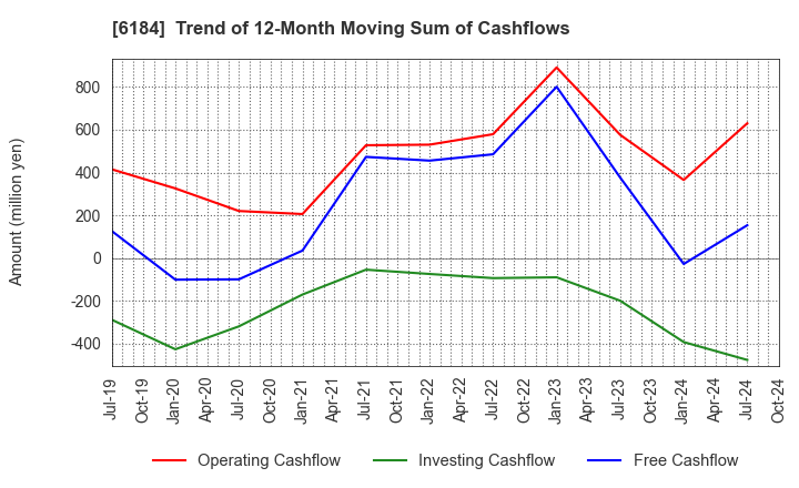 6184 Kamakura Shinsho,Ltd.: Trend of 12-Month Moving Sum of Cashflows