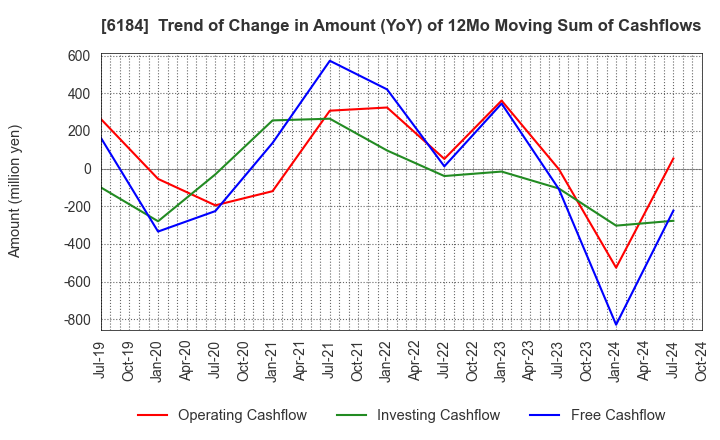 6184 Kamakura Shinsho,Ltd.: Trend of Change in Amount (YoY) of 12Mo Moving Sum of Cashflows