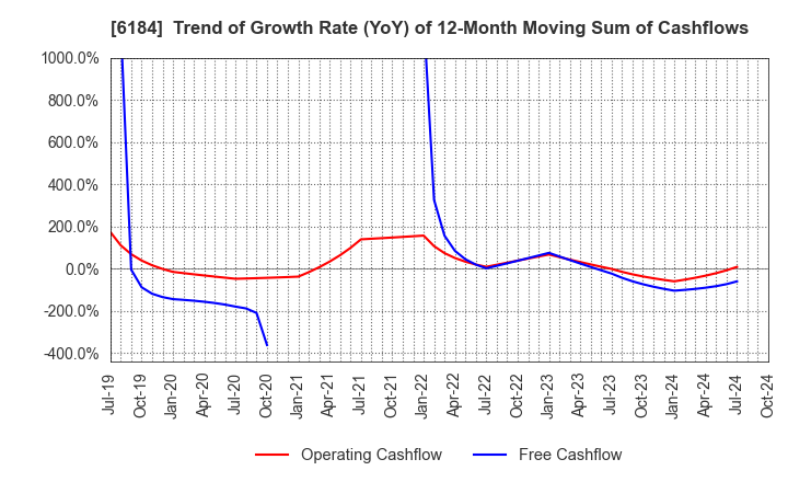 6184 Kamakura Shinsho,Ltd.: Trend of Growth Rate (YoY) of 12-Month Moving Sum of Cashflows