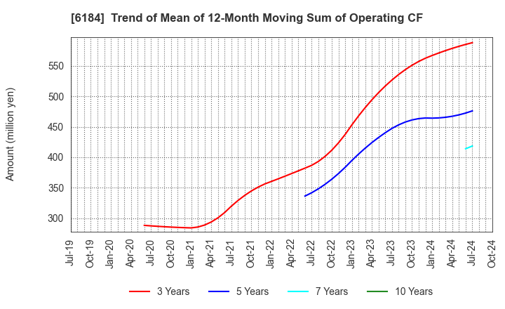 6184 Kamakura Shinsho,Ltd.: Trend of Mean of 12-Month Moving Sum of Operating CF