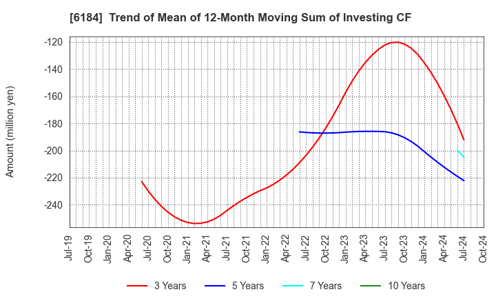 6184 Kamakura Shinsho,Ltd.: Trend of Mean of 12-Month Moving Sum of Investing CF