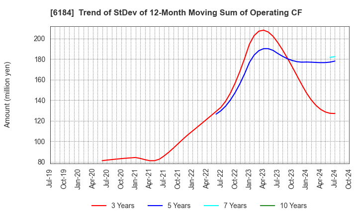 6184 Kamakura Shinsho,Ltd.: Trend of StDev of 12-Month Moving Sum of Operating CF