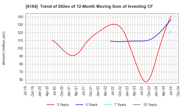 6184 Kamakura Shinsho,Ltd.: Trend of StDev of 12-Month Moving Sum of Investing CF