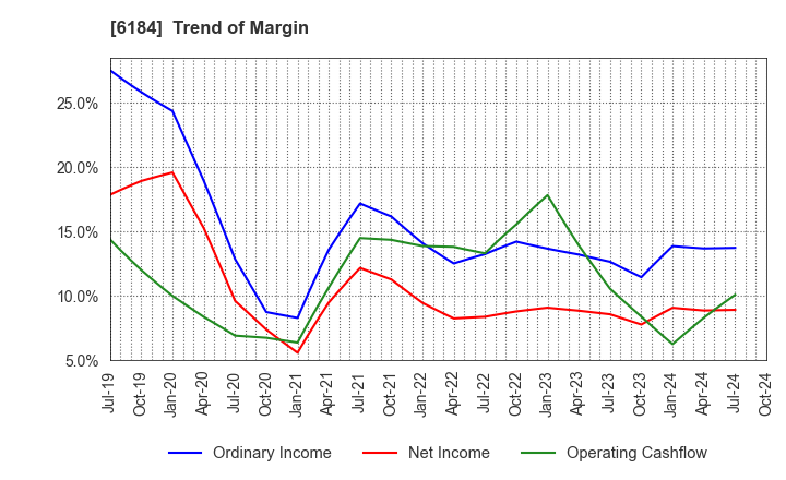 6184 Kamakura Shinsho,Ltd.: Trend of Margin