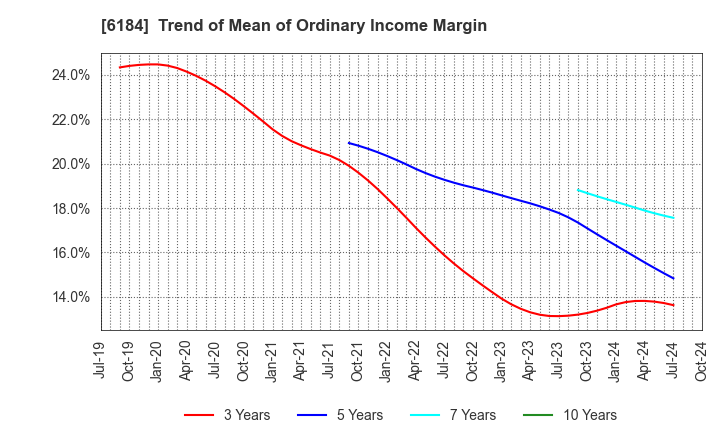 6184 Kamakura Shinsho,Ltd.: Trend of Mean of Ordinary Income Margin