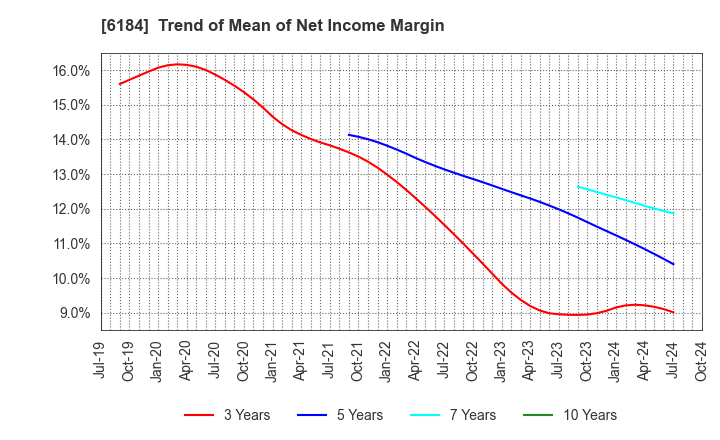 6184 Kamakura Shinsho,Ltd.: Trend of Mean of Net Income Margin