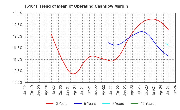 6184 Kamakura Shinsho,Ltd.: Trend of Mean of Operating Cashflow Margin