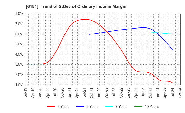 6184 Kamakura Shinsho,Ltd.: Trend of StDev of Ordinary Income Margin