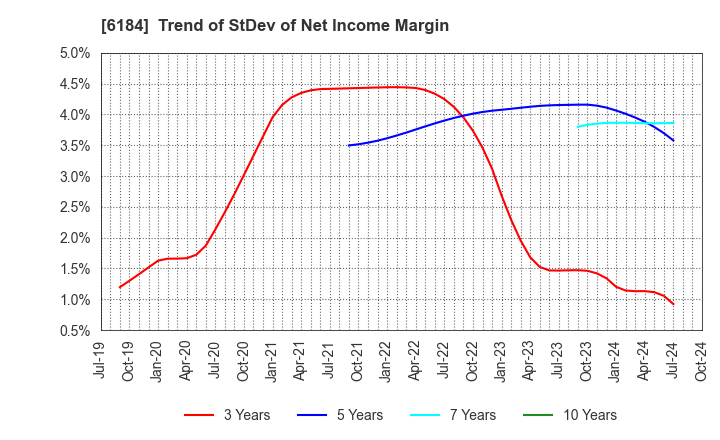 6184 Kamakura Shinsho,Ltd.: Trend of StDev of Net Income Margin