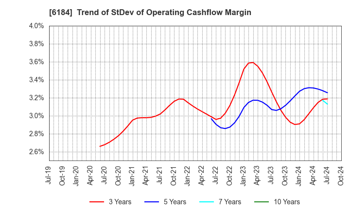 6184 Kamakura Shinsho,Ltd.: Trend of StDev of Operating Cashflow Margin