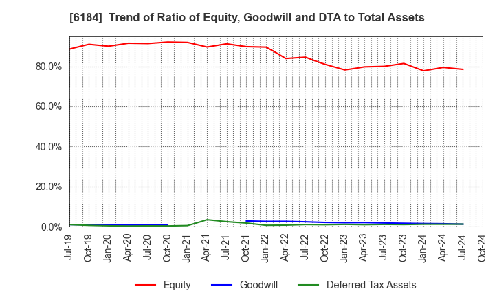 6184 Kamakura Shinsho,Ltd.: Trend of Ratio of Equity, Goodwill and DTA to Total Assets