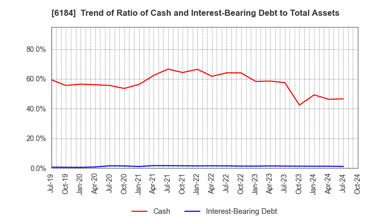 6184 Kamakura Shinsho,Ltd.: Trend of Ratio of Cash and Interest-Bearing Debt to Total Assets